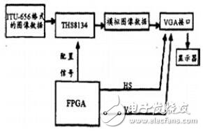 基于FPGA的視覺、聽覺誘發(fā)電位系統(tǒng)的設(shè)計