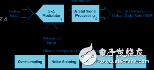 Σ-Δ型號ADC拓?fù)浣Y(jié)構(gòu)基本原理解析