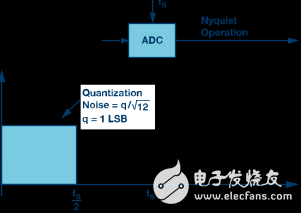 Σ-Δ型號ADC拓?fù)浣Y(jié)構(gòu)基本原理解析