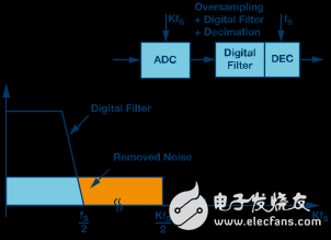 Σ-Δ型號ADC拓?fù)浣Y(jié)構(gòu)基本原理解析