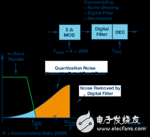 Σ-Δ型號ADC拓?fù)浣Y(jié)構(gòu)基本原理解析