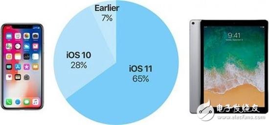 iOS 11裝機率僅65% 用戶升級新系統(tǒng)的阻礙探析