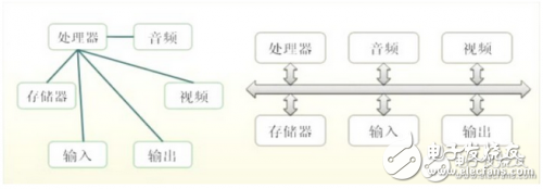 嵌入式總線技術(shù)解析