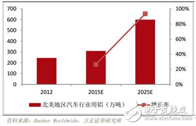 新能源汽車：輕量化成發(fā)展趨勢(shì)