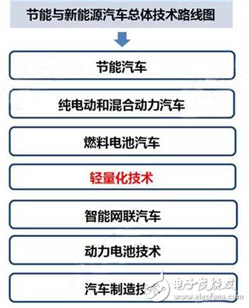 新能源汽車：輕量化成發(fā)展趨勢(shì)