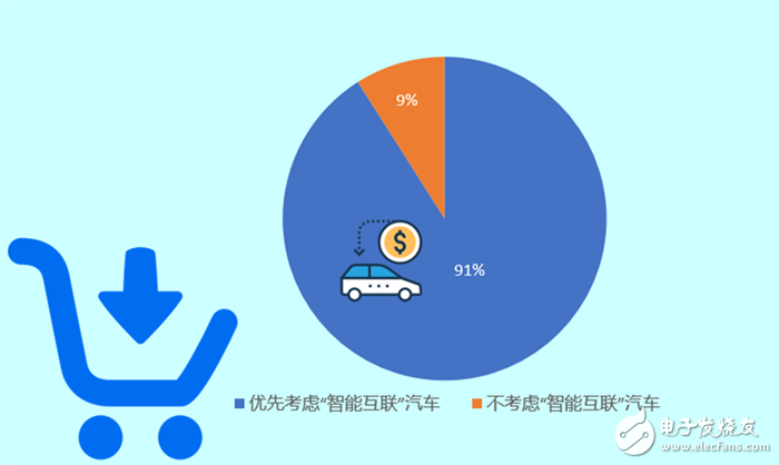 調(diào)查顯示：中國消費者優(yōu)先考慮購買智能互聯(lián)汽車超九成