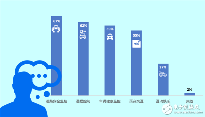 調(diào)查顯示：中國消費者優(yōu)先考慮購買智能互聯(lián)汽車超九成