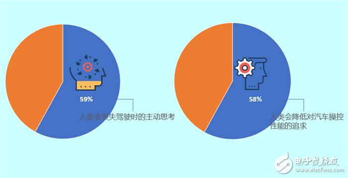 調(diào)查顯示：中國消費者優(yōu)先考慮購買智能互聯(lián)汽車超九成