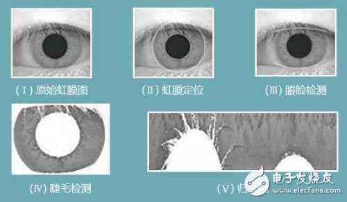 虹膜識(shí)別到底是怎樣一種技術(shù)？