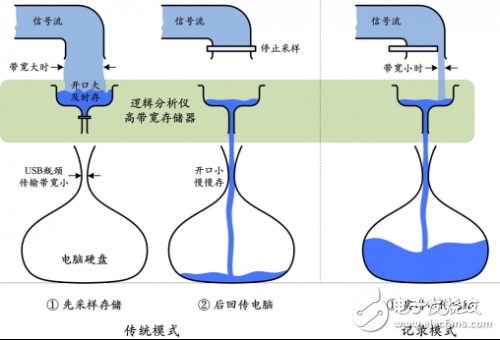 如何實現(xiàn)邏輯分析儀的長時間采集并實時存儲？