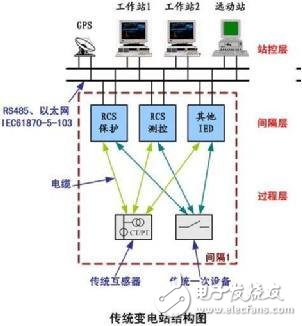 智能電站與傳統(tǒng)電站的區(qū)別 智能電站的優(yōu)勢又在哪里