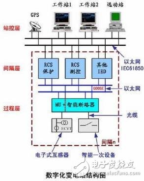 智能電站與傳統(tǒng)電站的區(qū)別 智能電站的優(yōu)勢又在哪里