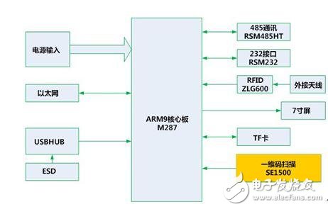 基于電子SE1500嵌入式掃描引擎應用的智能快遞箱解析