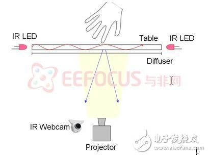 多點(diǎn)觸控智能家居平臺應(yīng)用解析