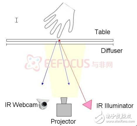 多點(diǎn)觸控智能家居平臺應(yīng)用解析