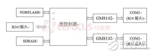 嵌入式串口網(wǎng)關(guān)的設(shè)計(jì)系統(tǒng)結(jié)構(gòu)分析