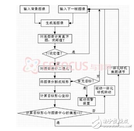 基于FPGA試驗板的目標捕捉系統(tǒng)的的設計和實現(xiàn)方案詳解