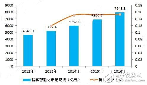 樓宇智能化行業(yè)現(xiàn)狀與發(fā)展趨勢分析