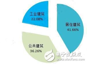 樓宇智能化行業(yè)現(xiàn)狀與發(fā)展趨勢分析