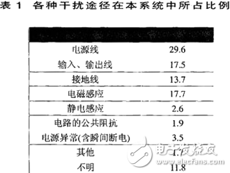 基于DSP的數(shù)字圖像處理系統(tǒng)中的抗干擾設(shè)計研究