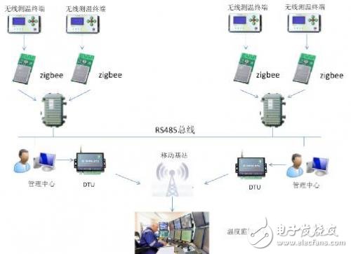 GPRS DTU在高壓開(kāi)關(guān)柜溫度監(jiān)測(cè)中的應(yīng)用