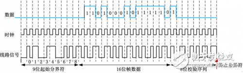 多功能車輛總線之MVB協(xié)議