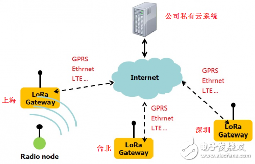 基于Semtech的LoRa擴(kuò)頻通信技術(shù)實(shí)現(xiàn)的超長(zhǎng)距離低功耗物聯(lián)網(wǎng)解決方案