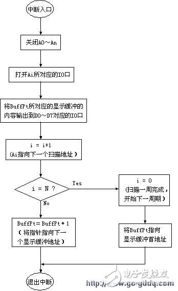 關(guān)于單片機(jī)led顯示及驅(qū)動(dòng)方法介紹