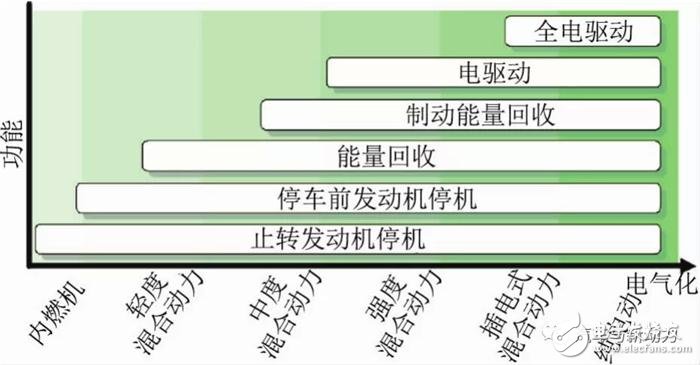 小型車混合動力裝置的開發(fā)