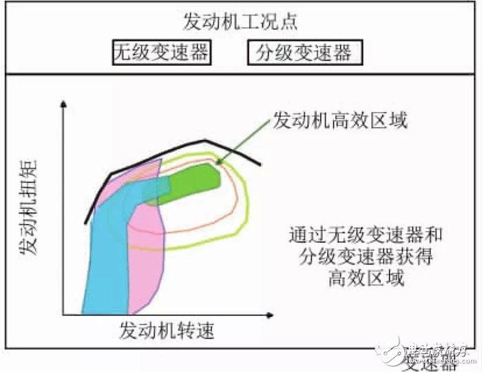 小型車混合動力裝置的開發(fā)