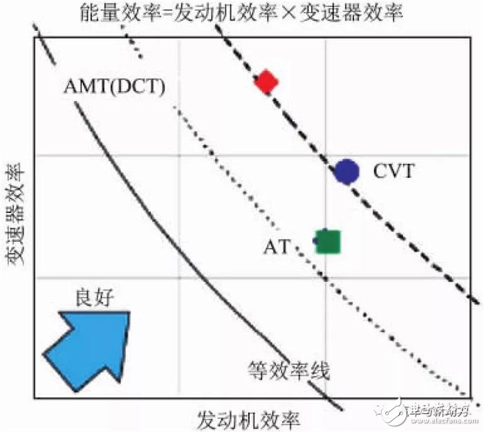 小型車混合動力裝置的開發(fā)