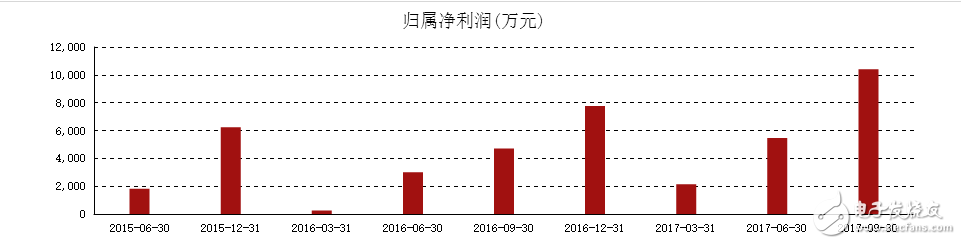 2017年機(jī)器人公司業(yè)績(jī)普遍向好