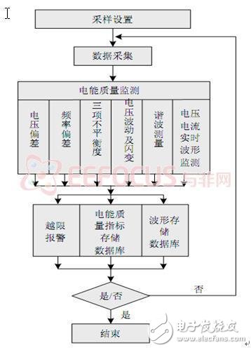 本地測量程序運(yùn)行流程圖