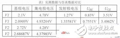 Multisim仿真在阻容耦合放大電路中的探索應(yīng)用