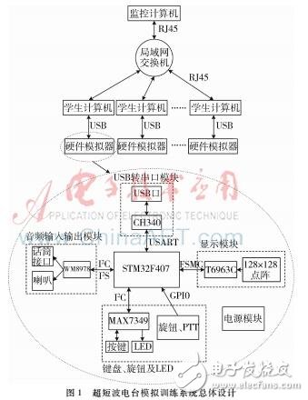 以STM32為微處理器的超短波電臺(tái)訓(xùn)練中實(shí)裝訓(xùn)練系統(tǒng)設(shè)計(jì)