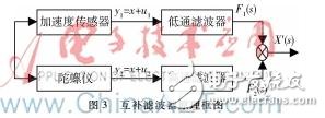 以單片機為主控、MPU6050為原始信號采集的老年人防摔系統(tǒng)設計