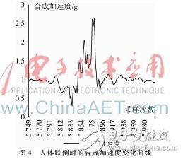 以單片機(jī)為主控、MPU6050為原始信號采集的老年人防摔系統(tǒng)設(shè)計(jì)