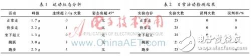 以單片機(jī)為主控、MPU6050為原始信號采集的老年人防摔系統(tǒng)設(shè)計(jì)