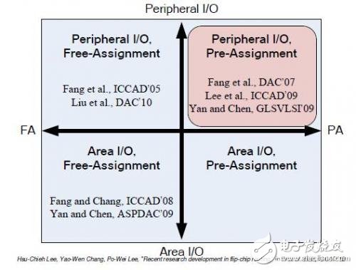 用于倒裝芯片設(shè)計(jì)的高效的重新布線層布線技術(shù)