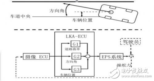 車(chē)道保持系統(tǒng)的基本功能和工作原理