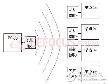 圖2.1 a  data-cke-saved-  target='_blank'/p多節(jié)點(diǎn)無(wú)線(xiàn)批量燒錄示意