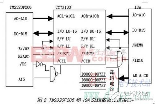 IPC內(nèi)嵌TMS320F206電表校驗(yàn)的接口實(shí)現(xiàn)