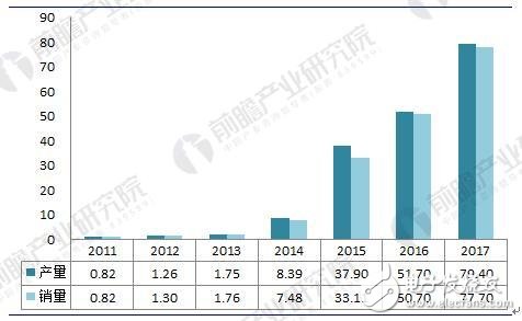 2018年中國新能源汽車電機(jī)及控制器行業(yè)發(fā)展現(xiàn)狀及前景分析 