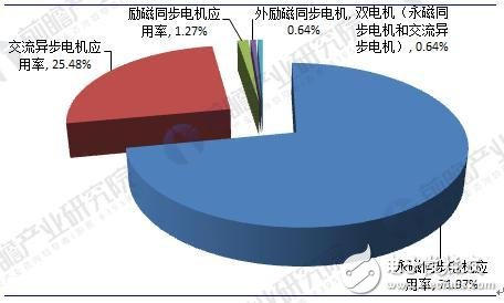 2018年中國新能源汽車電機(jī)及控制器行業(yè)發(fā)展現(xiàn)狀及前景分析 