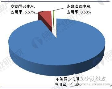 2018年中國新能源汽車電機(jī)及控制器行業(yè)發(fā)展現(xiàn)狀及前景分析 