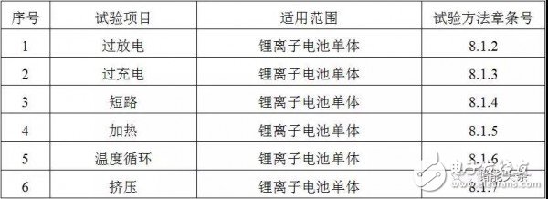 工信部：車用鋰電池新國標(biāo)出臺，助推新能源汽車產(chǎn)業(yè)規(guī)范化發(fā)展