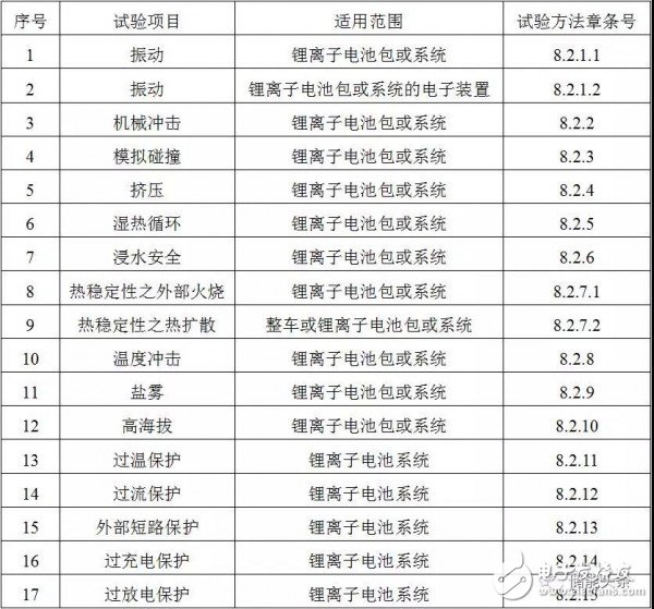 工信部：車用鋰電池新國標(biāo)出臺，助推新能源汽車產(chǎn)業(yè)規(guī)范化發(fā)展