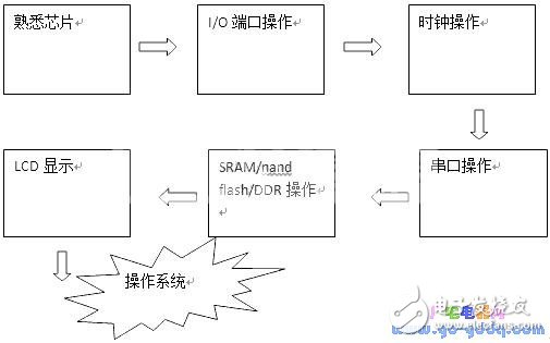 初學(xué)者如何玩轉(zhuǎn)ARM，舉一反三