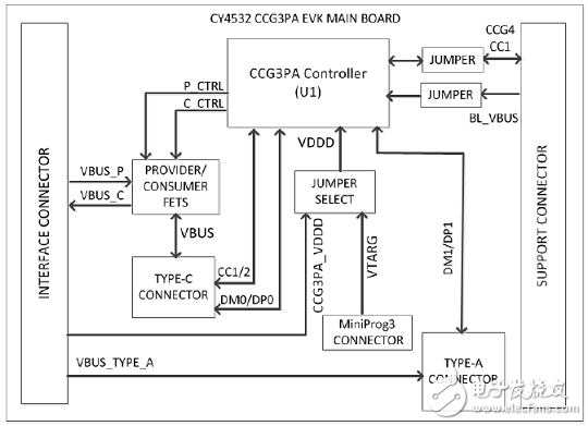 [原創(chuàng)] Cypress EZ－PD CCG3PAUSB Type－C端口控制方案