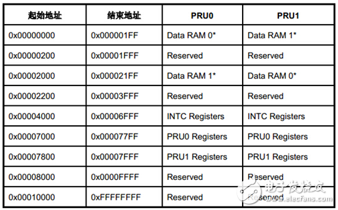 PRU處理器架構介紹 （開發(fā)，調試方法）